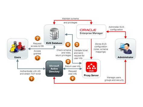 Oracle user authentication